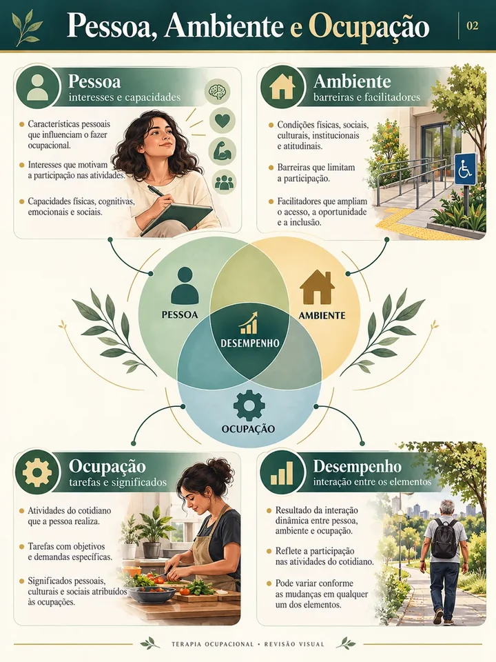 Pessoa, Ambiente e Ocupação